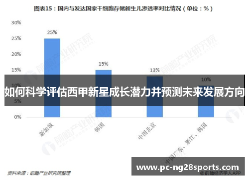 如何科学评估西甲新星成长潜力并预测未来发展方向